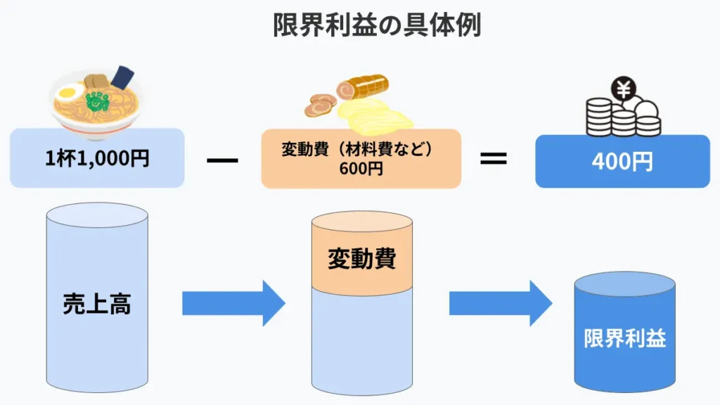 限界利益とは？限界利益率・貢献利益との違いや計算方法をわかりやすく