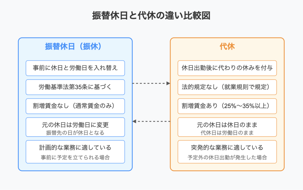 振替休日と代休の違いとは？振休の意味や割増賃金の扱いもわかりやすく解説｜基礎知識｜ジョブカン給与計算