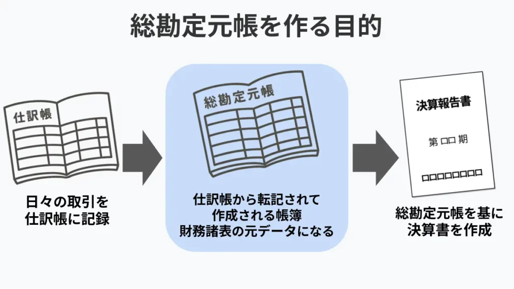 総勘定元帳とは? 書き方や仕訳帳との違いをわかりやすく【エクセル無料テンプレート付き】|基礎知識|ジョブカン会計