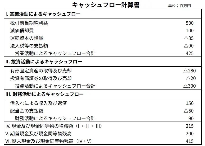 財務諸表とは？財務三表の読み方を初心者向けにわかりやすく解説｜基礎