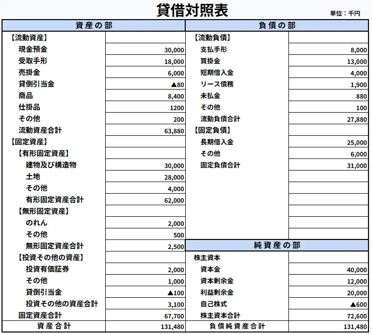 財務諸表とは？財務三表の読み方を初心者向けにわかりやすく解説｜基礎
