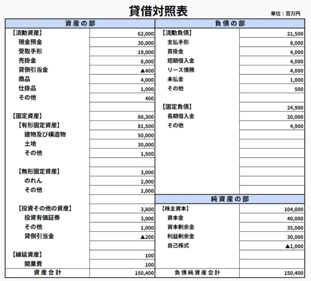 貸借対照表（バランスシート）とは？ 読み方や見方を初心者向けに解説｜基礎知識｜ジョブカン会計