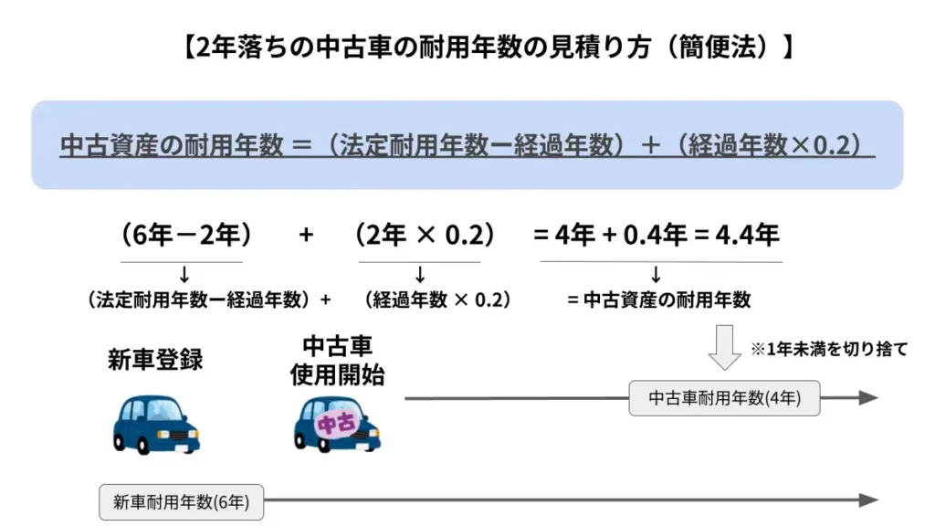 耐用年数とは？ 減価償却資産の種類や各耐用年数を解説｜基礎知識 