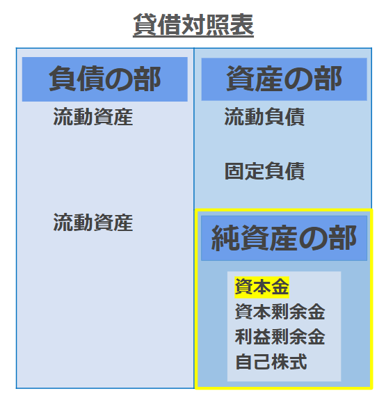 資本金の額の増加と減少について,決議要件などの | 資本金って何?よく会社概要に書かれているけどなぜ? – KWMYU