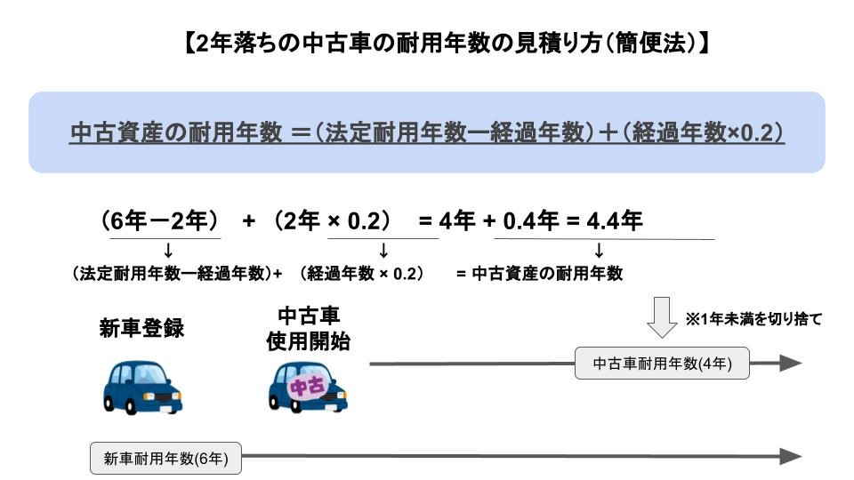 中古資産の耐用年数 計算方法 簡便法: 中古資産 耐用年数 見積法 – PACBPT