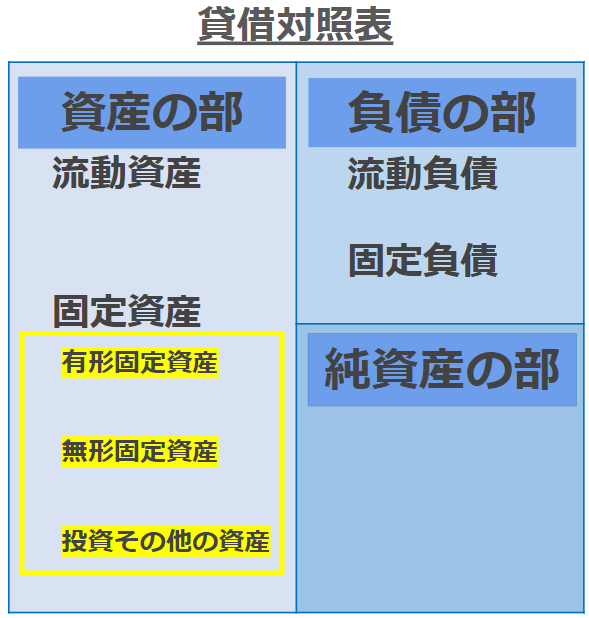 販売 投資その他の資産 青色申告