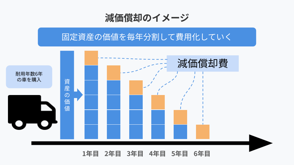 減価償却の定額法と定率法の計算方法とは？｜基礎知識｜ジョブカン会計