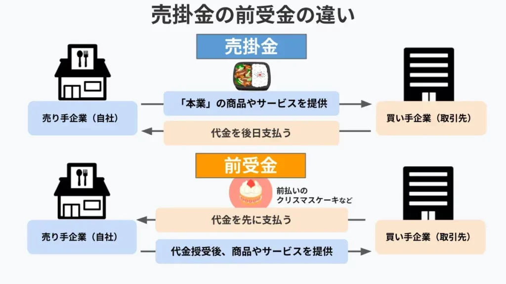 【特別送料無料！】 売掛金とは？ 回収・未回収時の元帳への仕訳方法を簡単に解説 人文