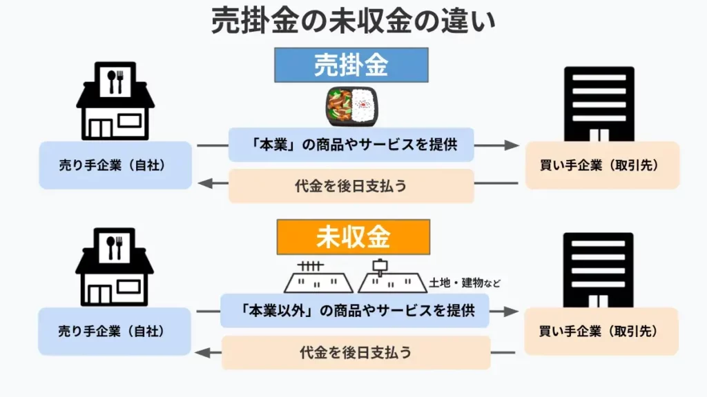 売掛金とは？ 回収・未回収時の元帳への仕訳方法を簡単に解説｜基礎