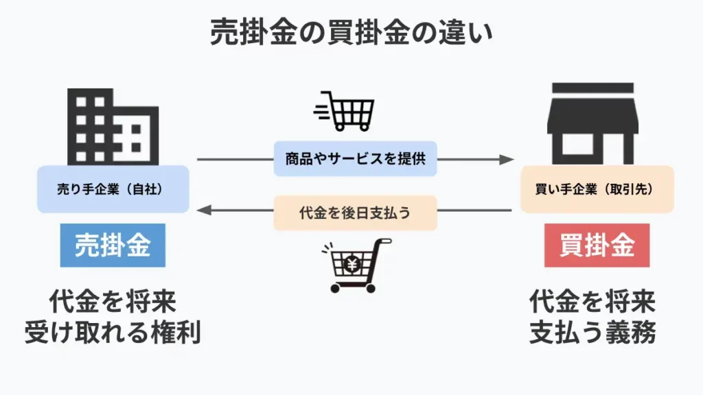 売掛金とは？ 回収・未回収時の元帳への仕訳方法を簡単に解説