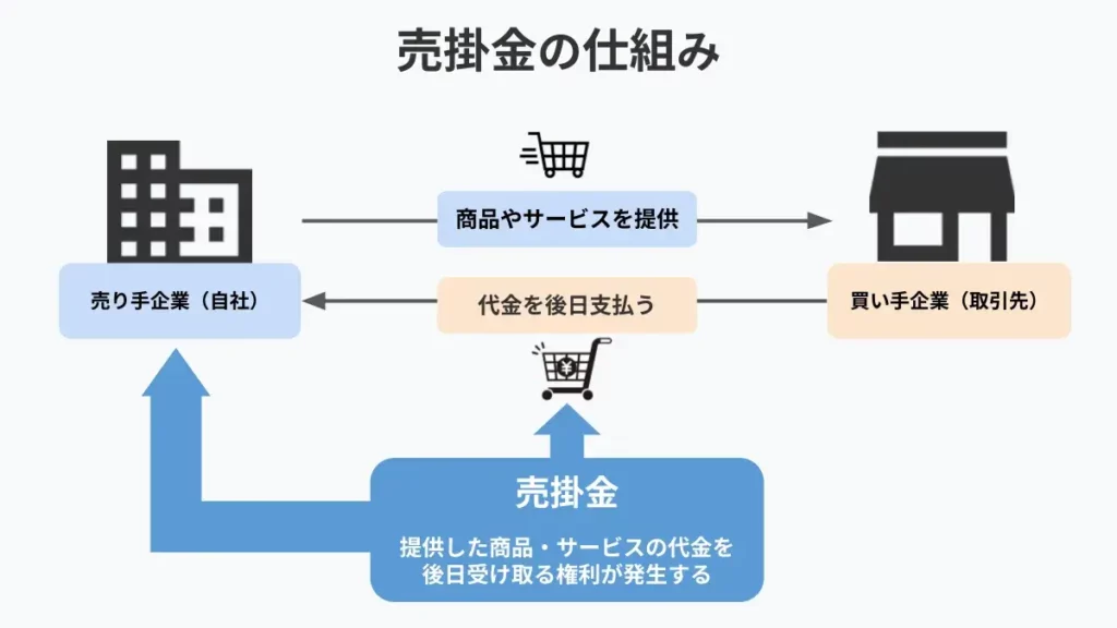 売掛金とは？ 回収・未回収時の元帳への仕訳方法を簡単に解説｜基礎