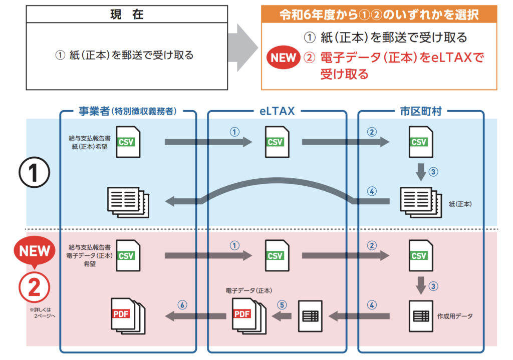 住民税決定通知書の電子化と注意点について｜基礎知識｜ジョブカン給与計算