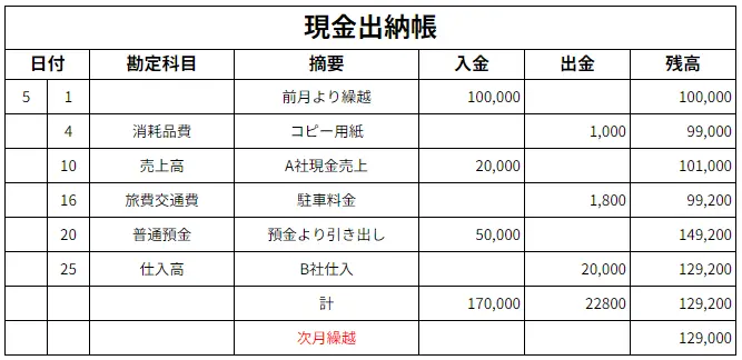 出納帳とは?必要ない?意味や種類をわかりやすく解説!|基礎知識|ジョブカン会計