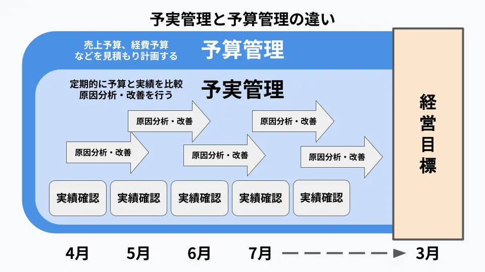 予実管理とは?意味ない?目的や管理会計における重要性、成功させるポイントを解説!|基礎知識|ジョブカン会計