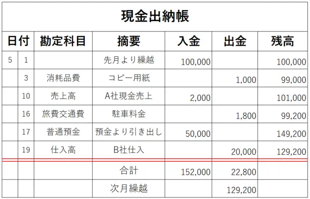 現金出納帳とは?書き方を初心者向けにわかりやすく解説!|基礎知識|ジョブカン会計