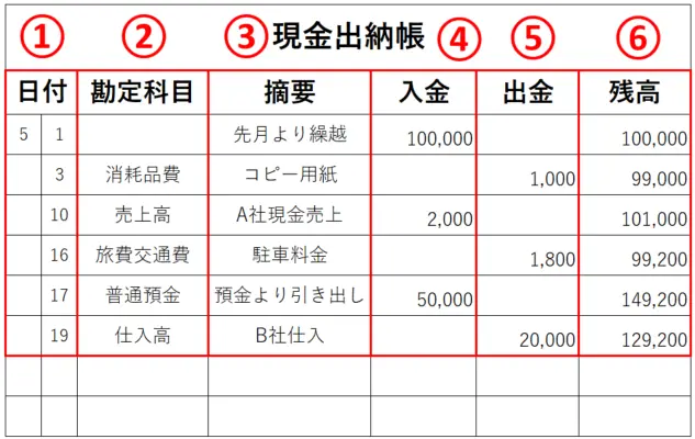 出納閉鎖期間の処理の仕方 , 出納閉鎖期日後の未払金支出の会計年度所属区分 – PFYYY