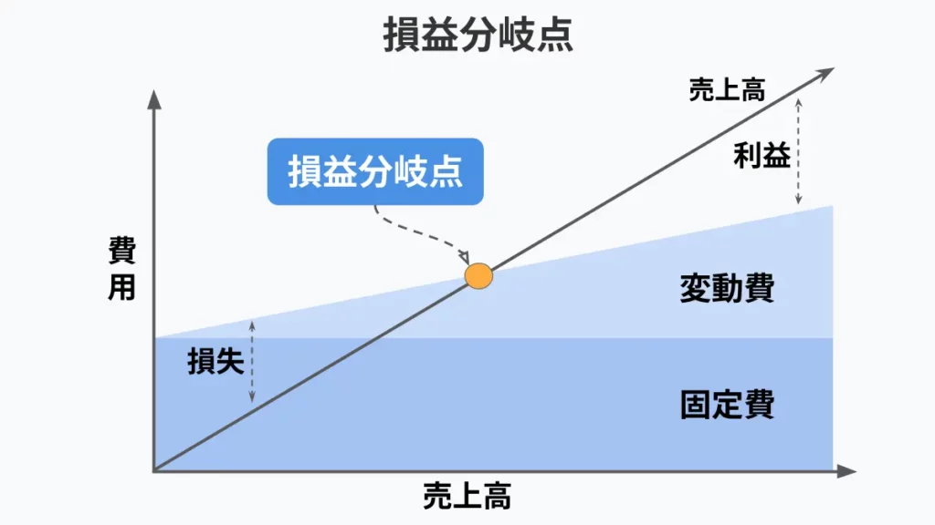 損益分岐点とは？計算方法や意味、分析方法をわかりやすく解説！｜基礎