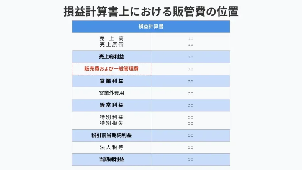 販管費とは？販売費及び一般管理費の内訳・一覧をわかりやすく解説！｜基礎知識｜ジョ …