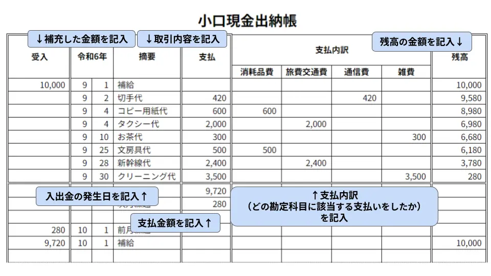 小口現金出納帳とは?書き方・記入例・締め方、現金出納帳との違いをわかりやすく解説!|基礎知識|ジョブカン会計