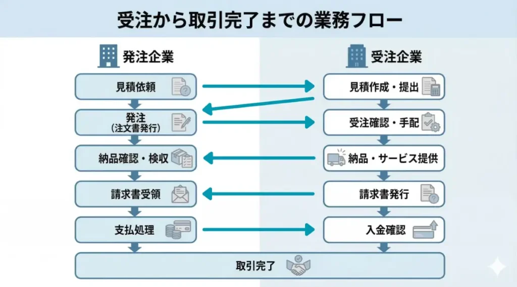 受注とは？意味や発注との違い、業務の流れまで解説！｜基礎知識 