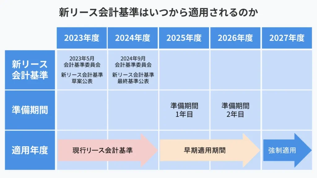 新リース会計基準をわかりやすく解説!改正のポイントや会計処理への影響とは?|基礎知識|ジョブカン会計