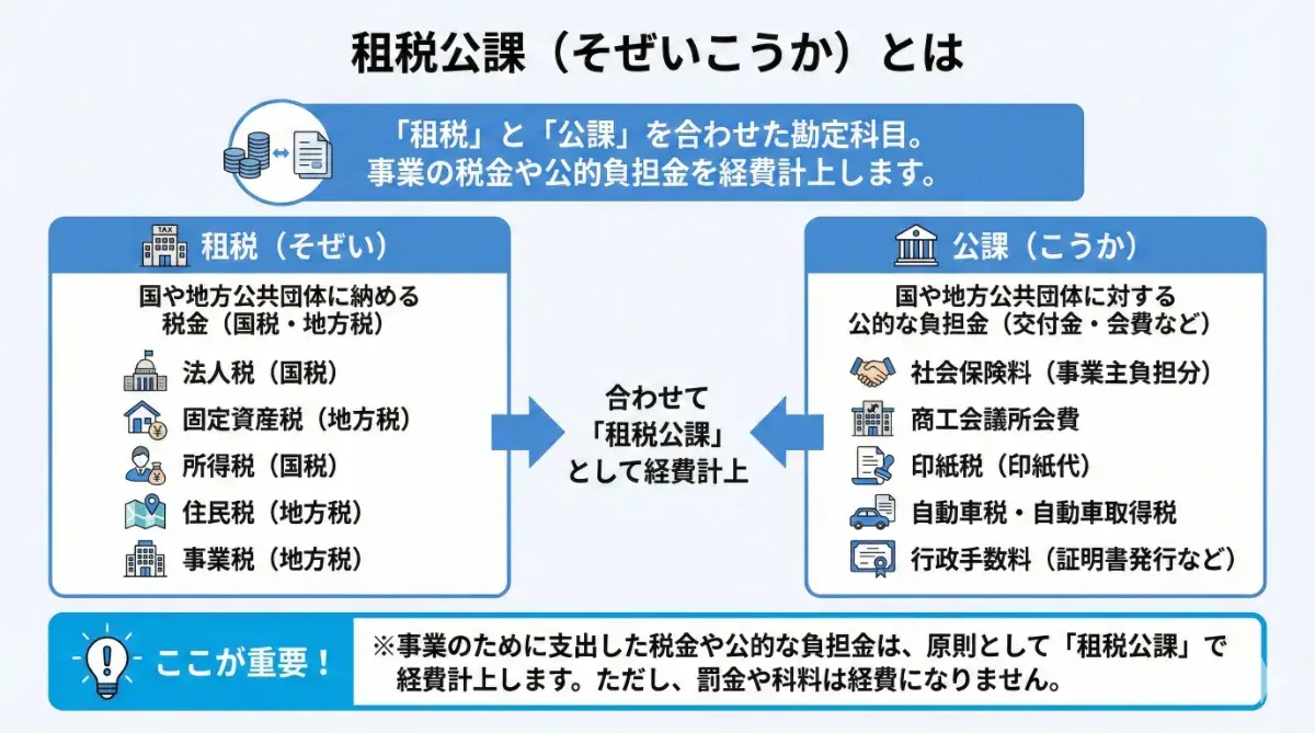 租税公課と消費税の関係とは?勘定科目の定義と仕訳例を解説|基礎知識|ジョブカン会計