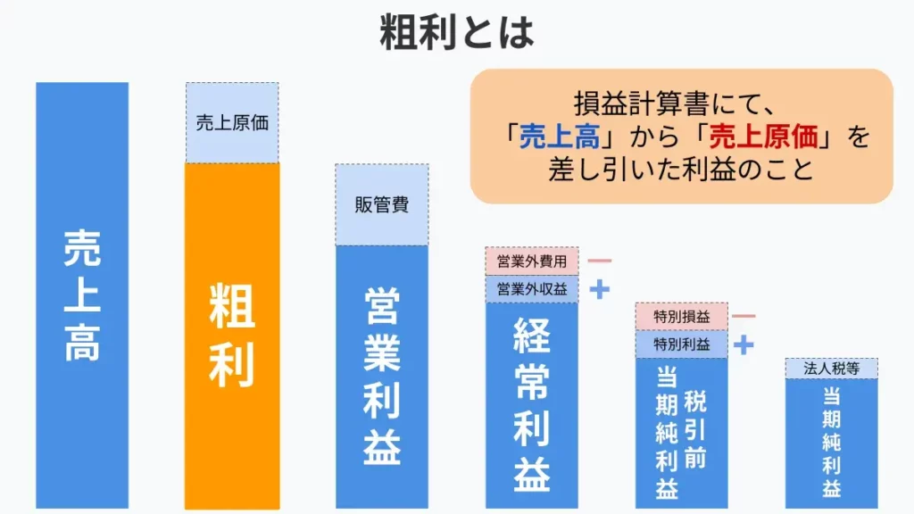 粗利・粗利率とは？意味や計算方法、営業利益との違いを解説｜基礎知識｜ジョブカン会計