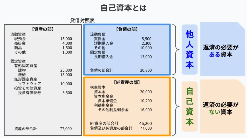 自己資本比率とは?計算式と目安をわかりやすく解説|基礎知識|ジョブカン会計