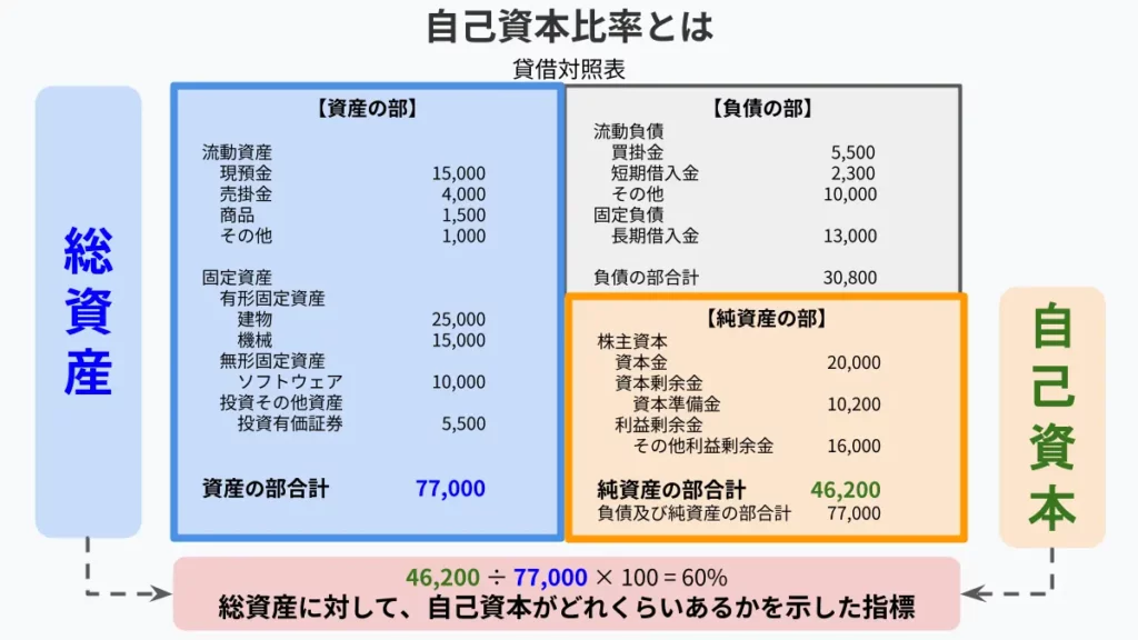 自己資本比率とは?計算式と目安をわかりやすく解説|基礎知識|ジョブカン会計