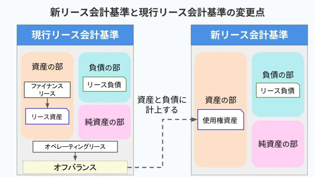 新リース会計基準をわかりやすく解説!改正のポイントや会計処理への影響とは?|基礎知識|ジョブカン会計