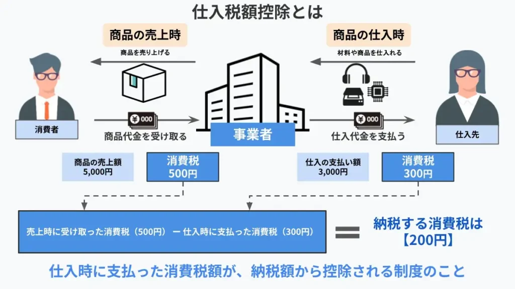 【中古】 消費税仕入税額控除の実務のポイント 仕入税額控除とは？インボイス制度への対応や計算方法をわかりやすく