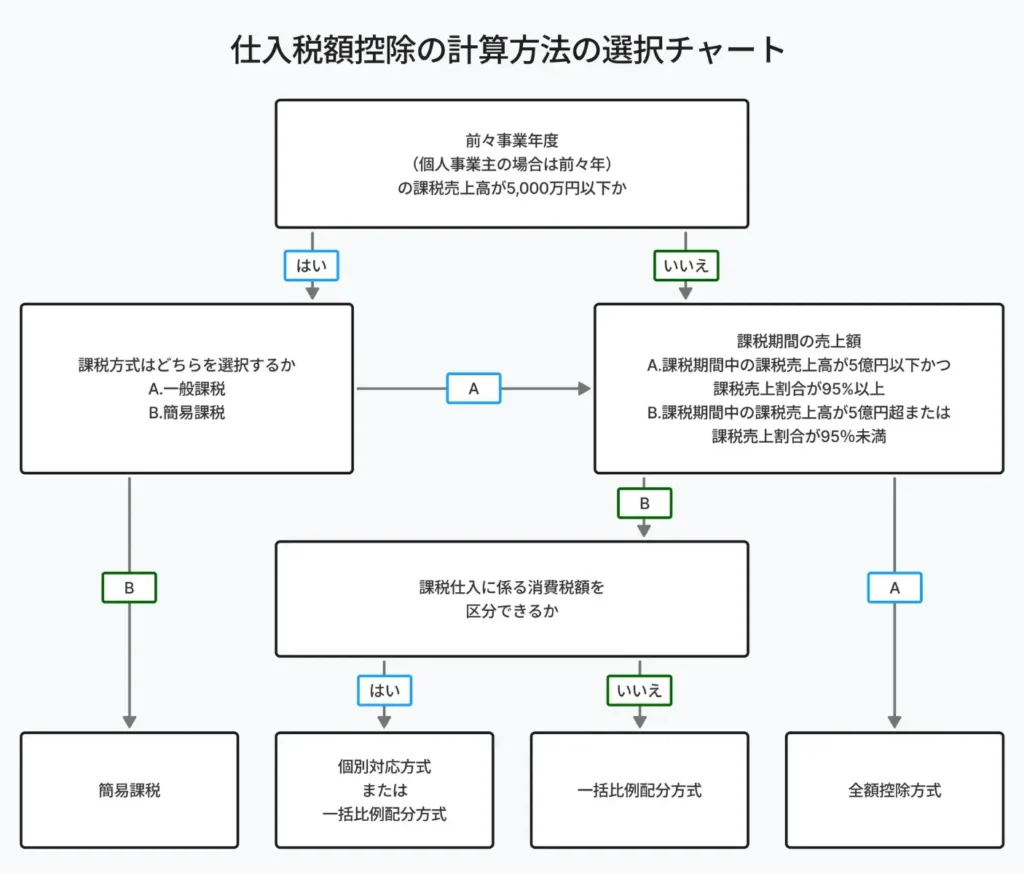 仕入税額控除とは？インボイス制度への対応や計算方法をわかりやすく