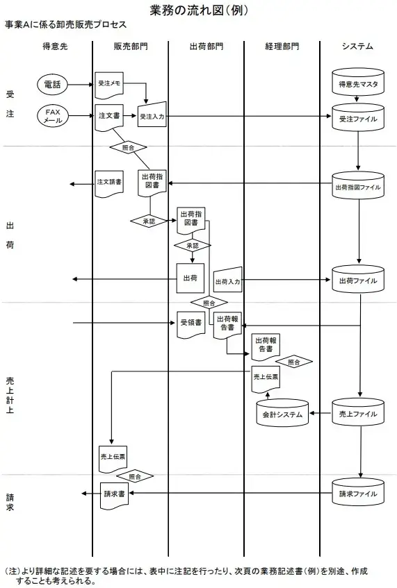 内部統制とは？目的や基本的要素、報告の進め方を分かりやすく解説