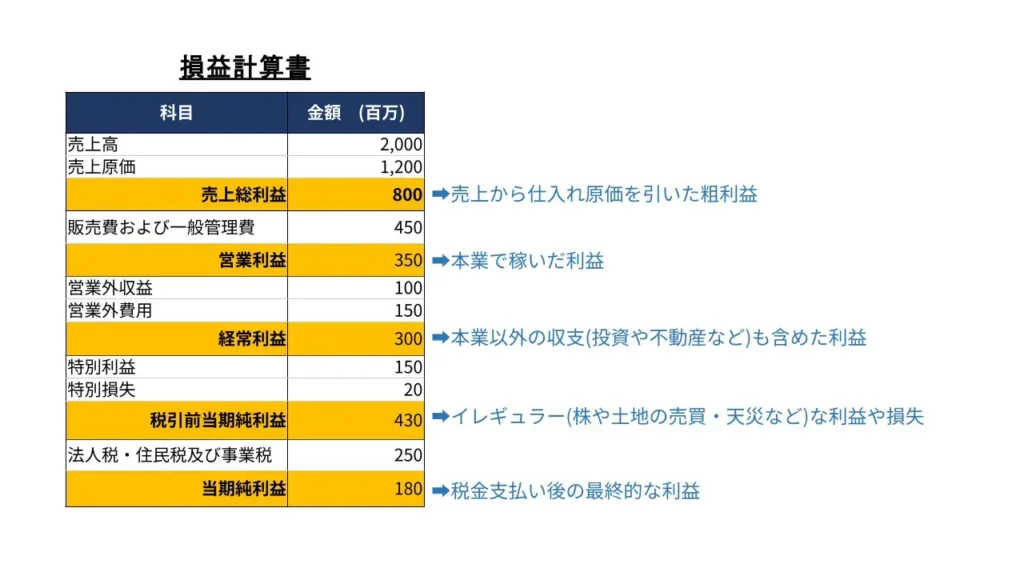 売上総利益（粗利）とは？ 営業利益との違いや計算方法をわかりやすく解説｜基礎知識｜ジョブカン会計