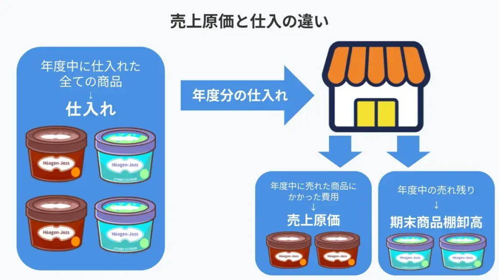 仕入れとは？商品の仕入れ時の仕訳方法や勘定科目・経費との違いをわかりやすく解説｜基礎知識｜ジョブカン会計