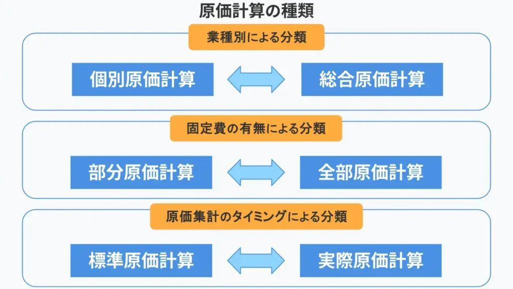 原価計算とは？目的や計算方法、仕訳例をわかりやすく解説