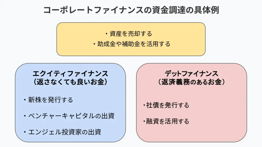 コーポレートファイナンスとは？資金調達の方法や企業価値の指標