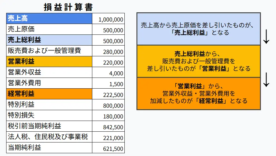 営業利益と経常利益の違いとは？売上総利益や純利益の意味を簡単