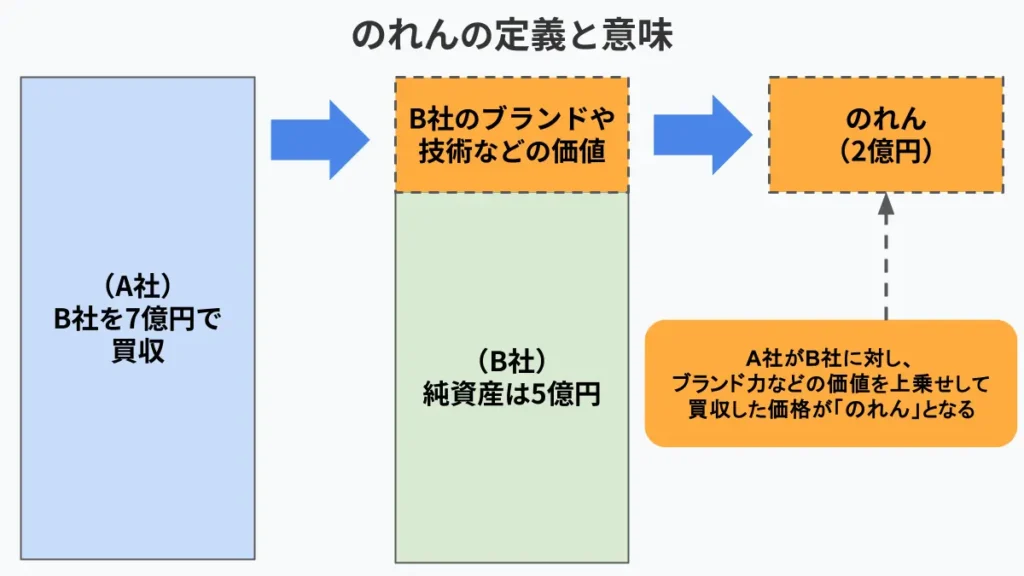 のれんとは？会計処理から減損、償却までわかりやすく解説！｜基礎知識