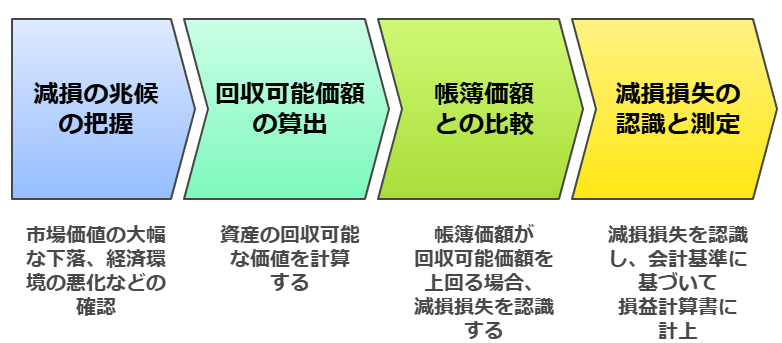 のれんとは？会計処理から減損、償却までわかりやすく解説！｜基礎知識