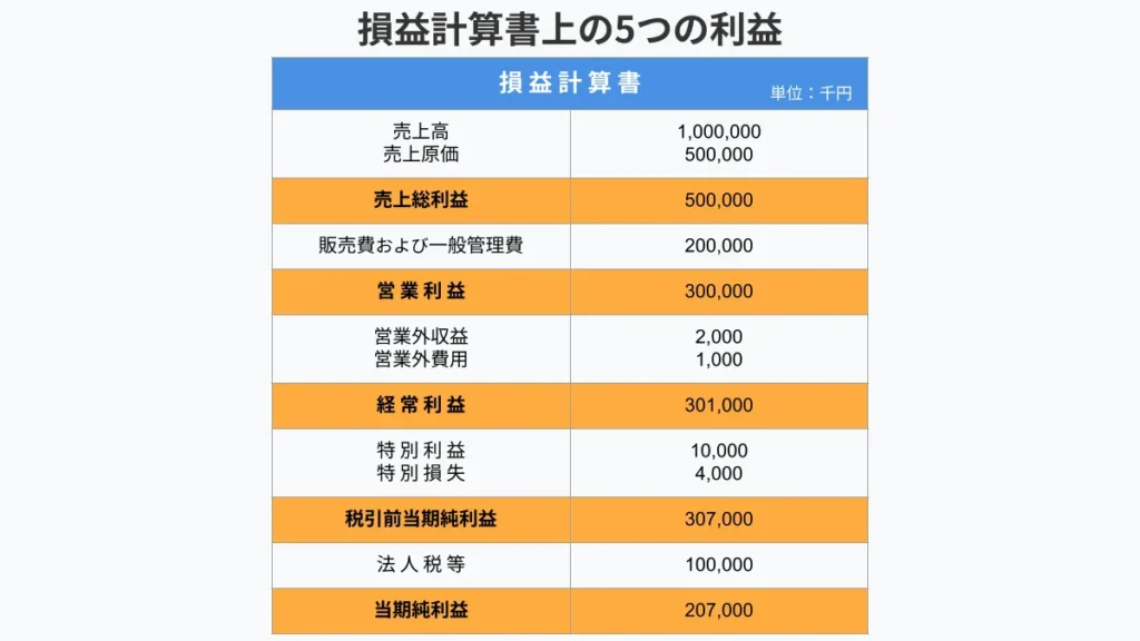 売上総利益（粗利）とは？ 営業利益との違いや計算方法をわかりやすく解説｜基礎知識｜ジョブカン会計