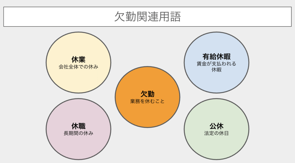 欠勤とは?給与への影響や計算方法、休職・休業・有給との違いを解説|基礎知識|ジョブカン給与計算