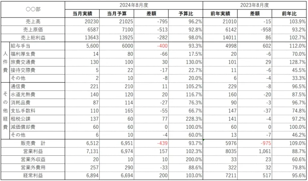 予実管理表はエクセルで？見やすい作り方と無料テンプレートを紹介｜基礎知識｜ジョブカン会計
